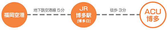 全国から快適なアクセスが大きな魅力です。